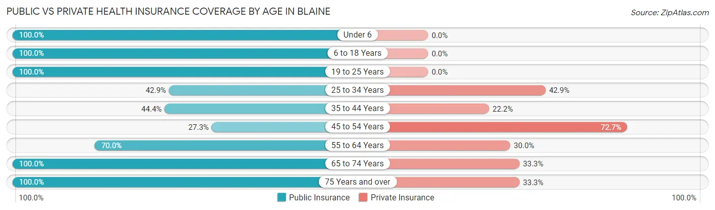Public vs Private Health Insurance Coverage by Age in Blaine