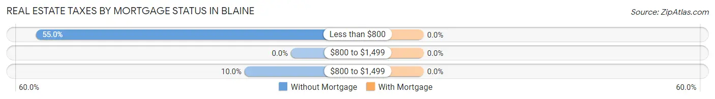 Real Estate Taxes by Mortgage Status in Blaine
