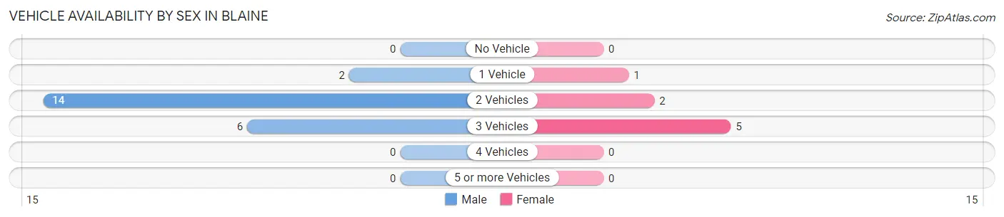 Vehicle Availability by Sex in Blaine