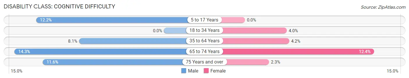 Disability in Bloomfield: <span>Cognitive Difficulty</span>