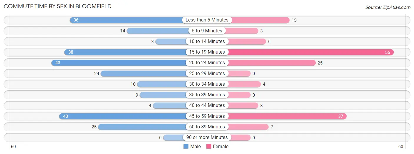 Commute Time by Sex in Bloomfield