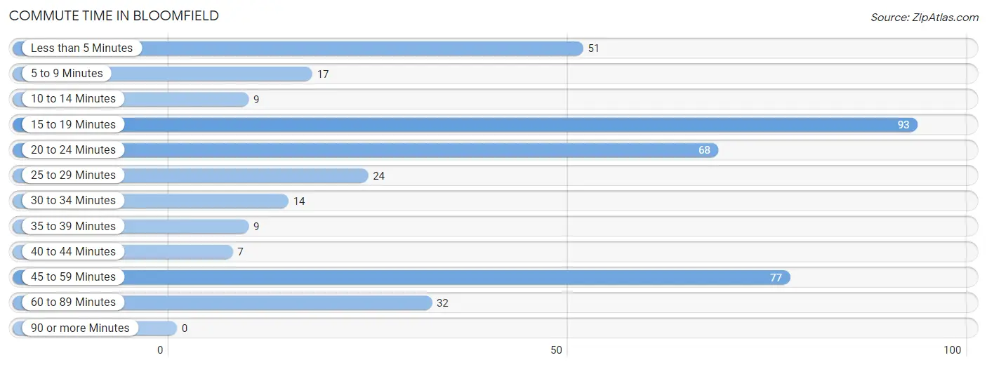 Commute Time in Bloomfield