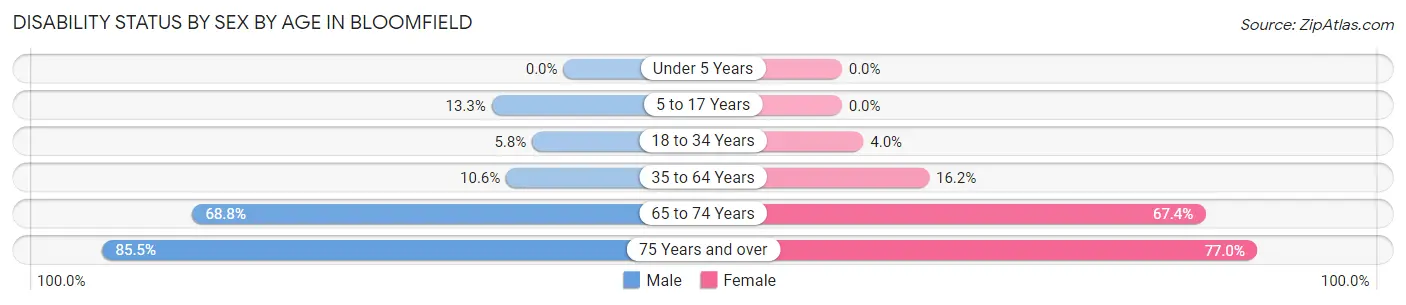 Disability Status by Sex by Age in Bloomfield
