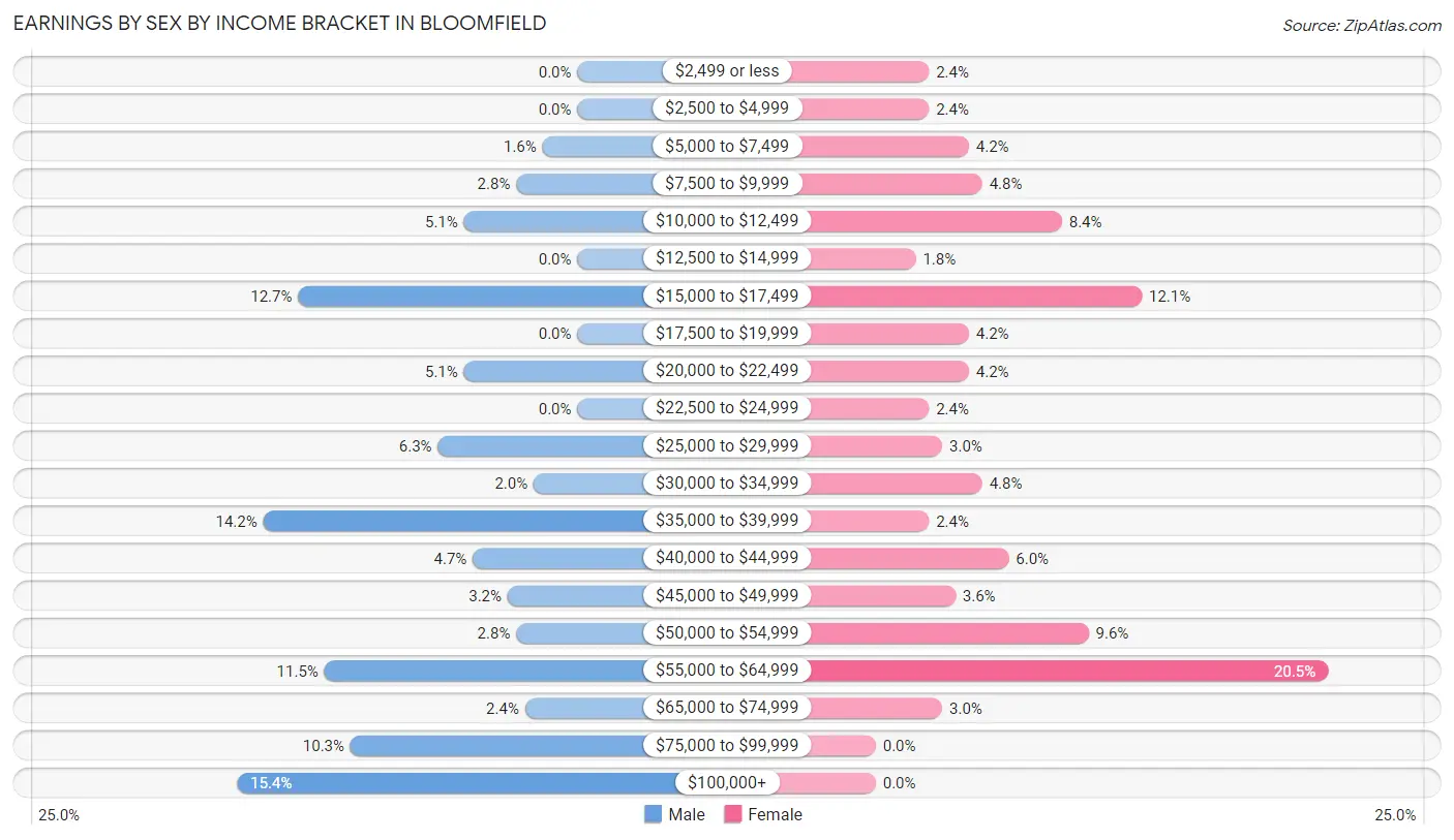 Earnings by Sex by Income Bracket in Bloomfield