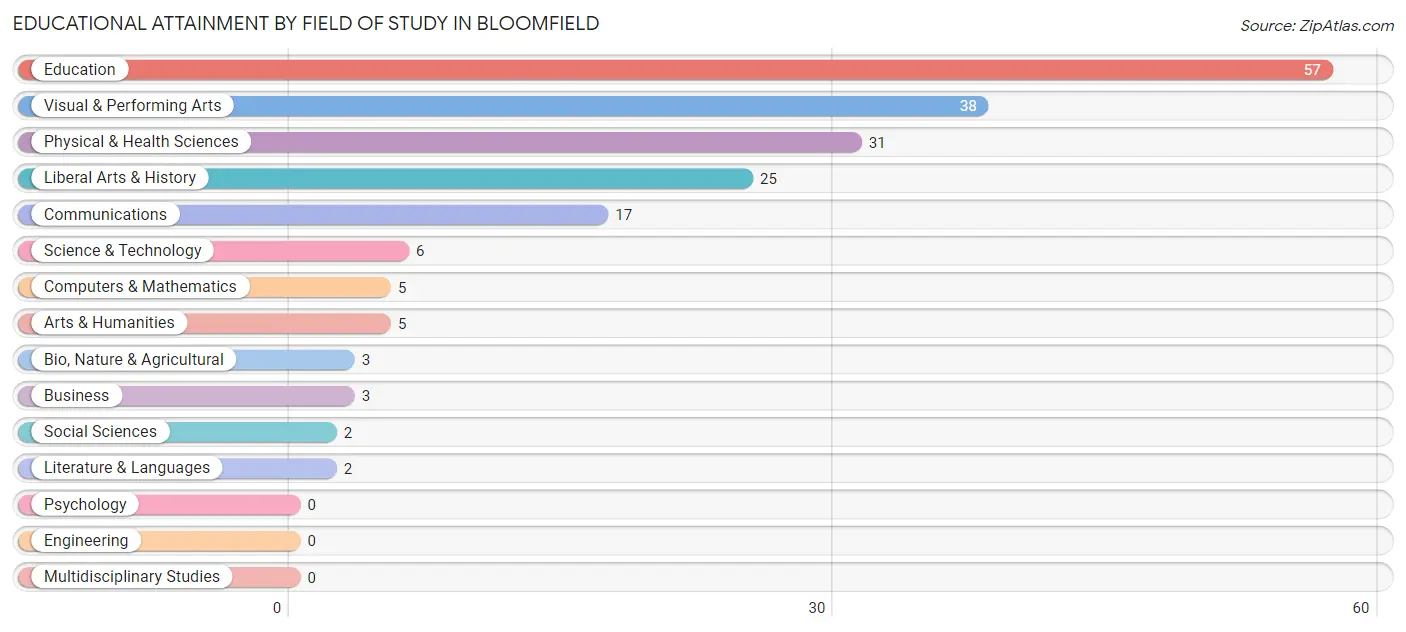 Educational Attainment by Field of Study in Bloomfield