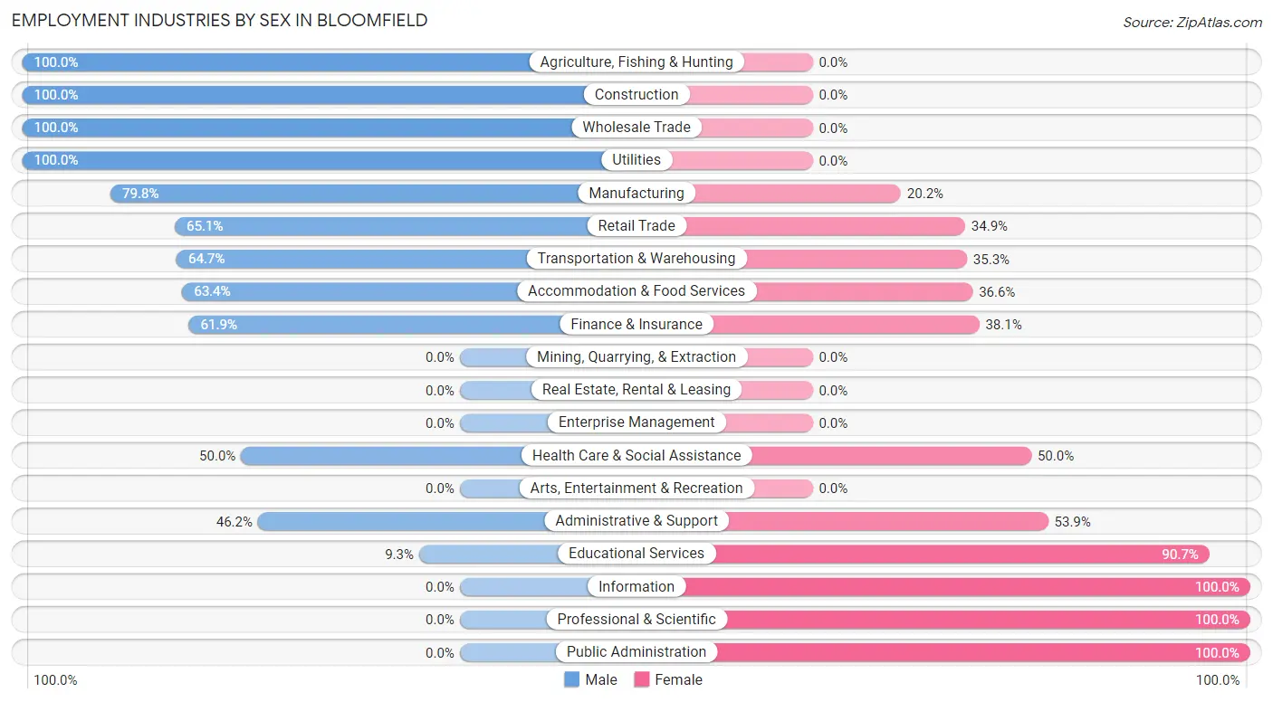 Employment Industries by Sex in Bloomfield