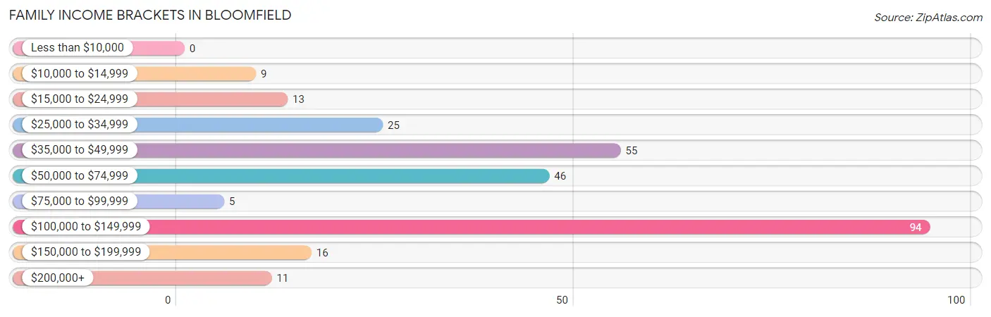 Family Income Brackets in Bloomfield