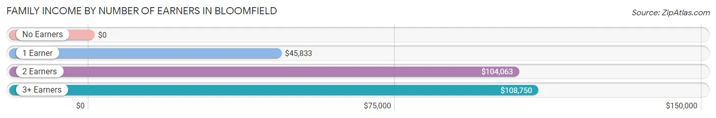 Family Income by Number of Earners in Bloomfield