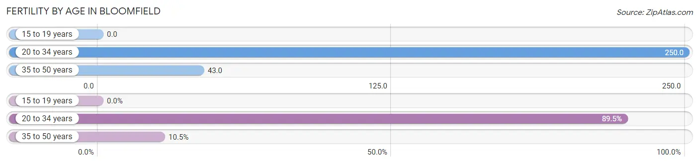 Female Fertility by Age in Bloomfield