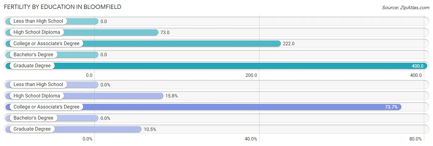 Female Fertility by Education Attainment in Bloomfield