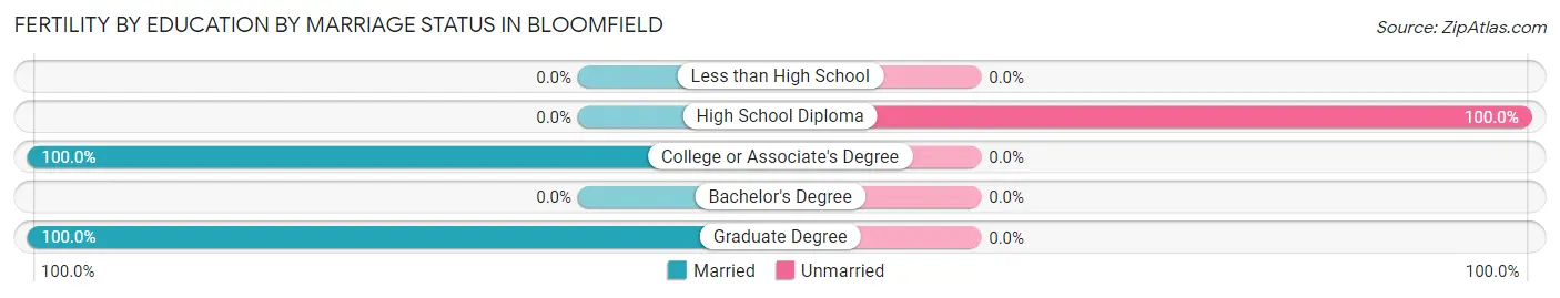 Female Fertility by Education by Marriage Status in Bloomfield