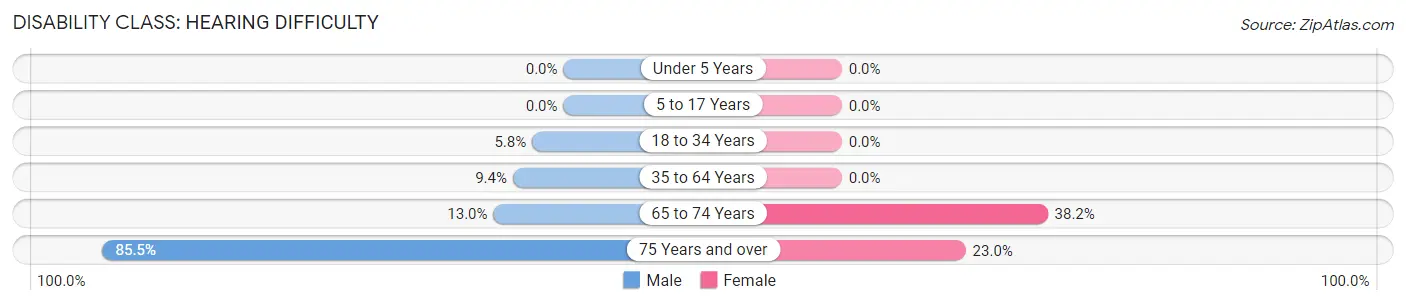 Disability in Bloomfield: <span>Hearing Difficulty</span>