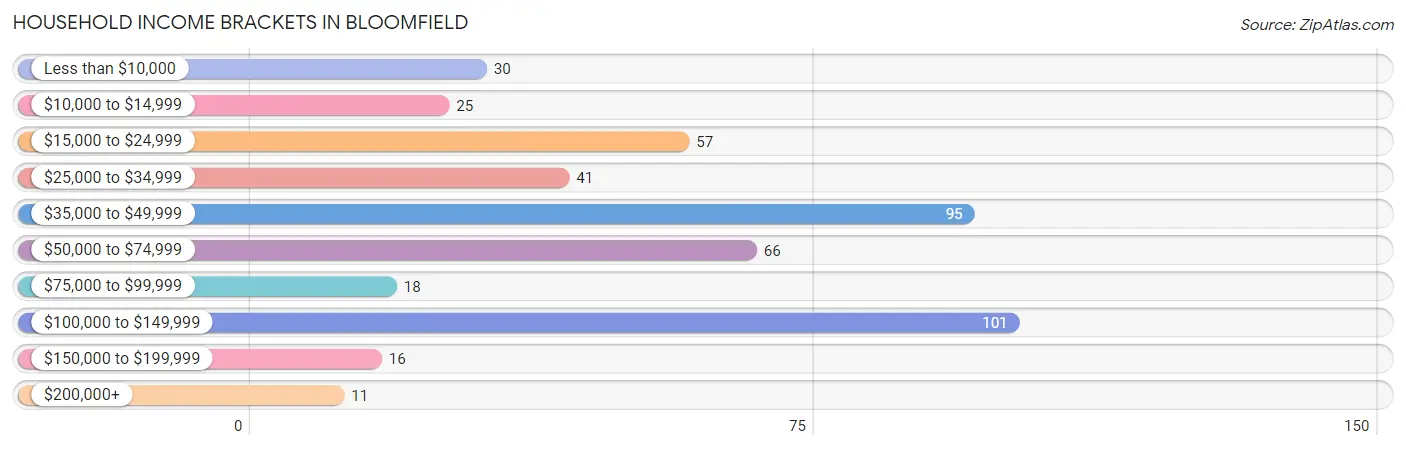 Household Income Brackets in Bloomfield