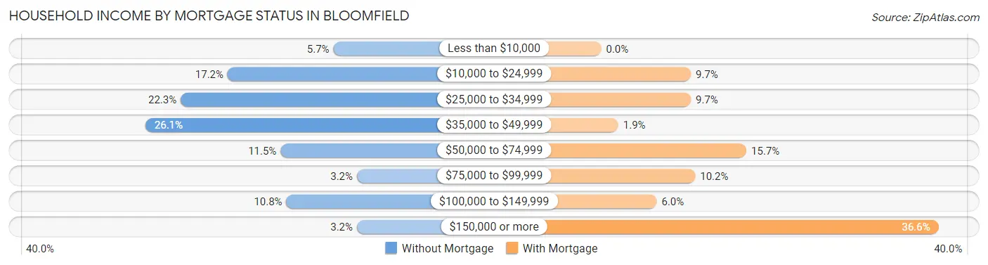 Household Income by Mortgage Status in Bloomfield