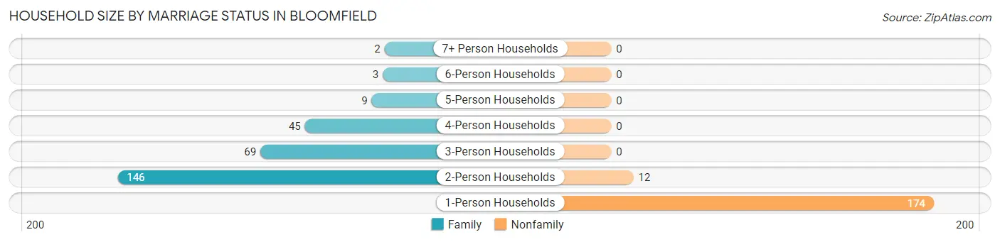 Household Size by Marriage Status in Bloomfield