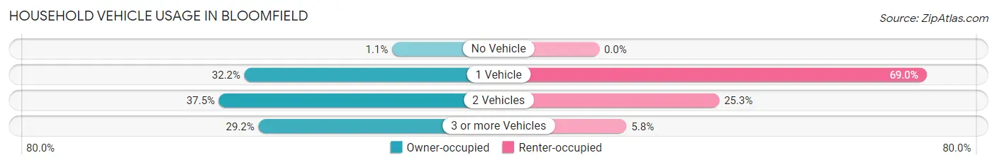 Household Vehicle Usage in Bloomfield