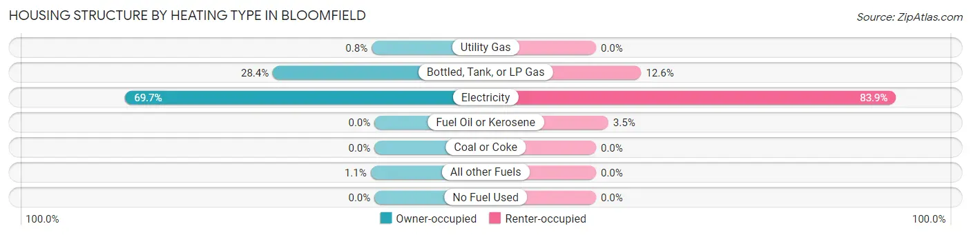 Housing Structure by Heating Type in Bloomfield