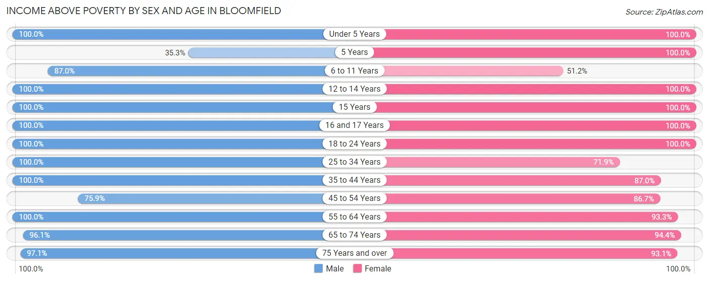 Income Above Poverty by Sex and Age in Bloomfield