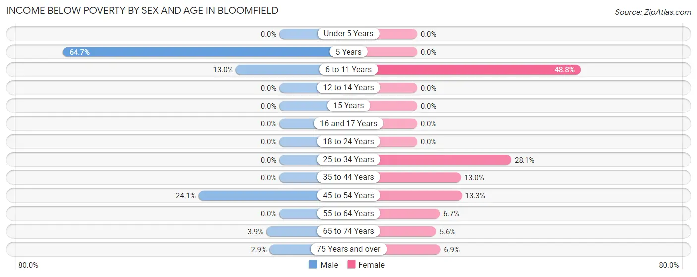 Income Below Poverty by Sex and Age in Bloomfield