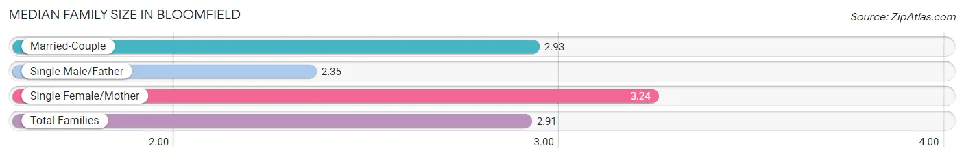 Median Family Size in Bloomfield