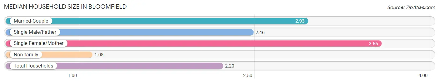 Median Household Size in Bloomfield