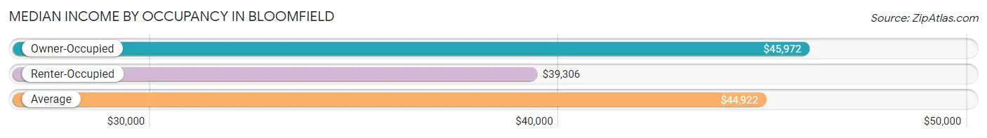 Median Income by Occupancy in Bloomfield