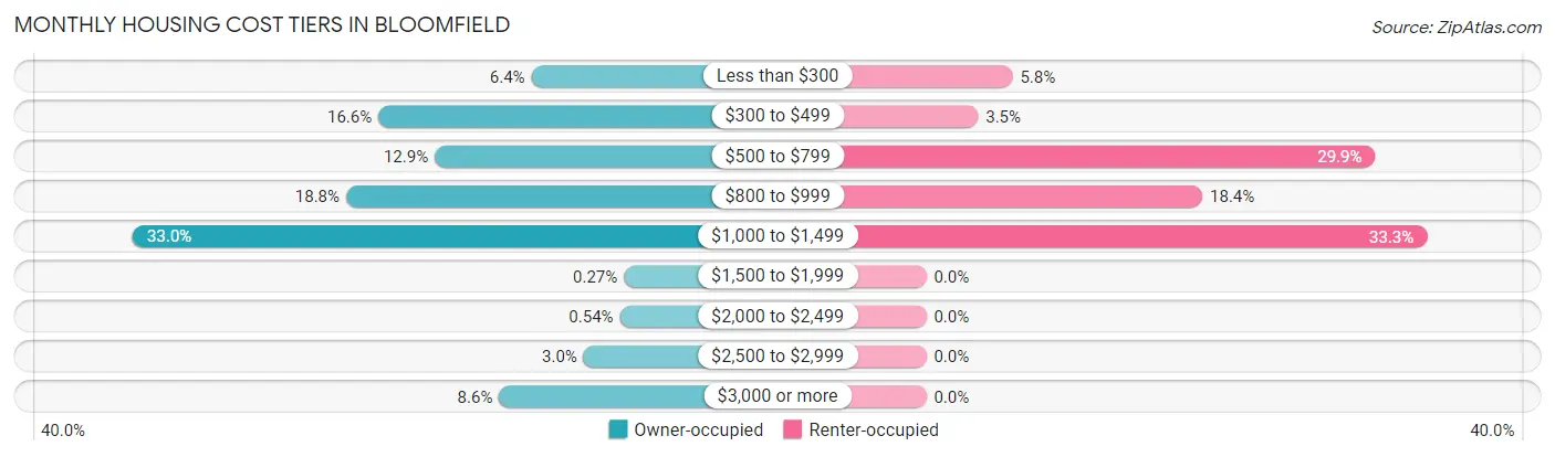 Monthly Housing Cost Tiers in Bloomfield