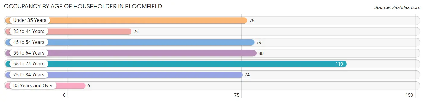 Occupancy by Age of Householder in Bloomfield