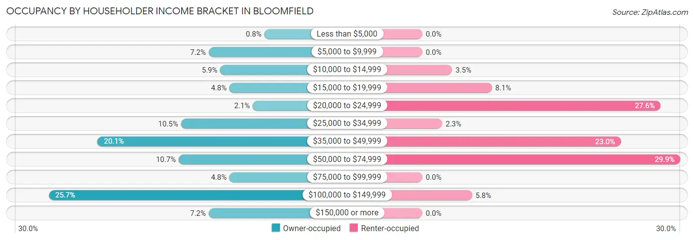 Occupancy by Householder Income Bracket in Bloomfield