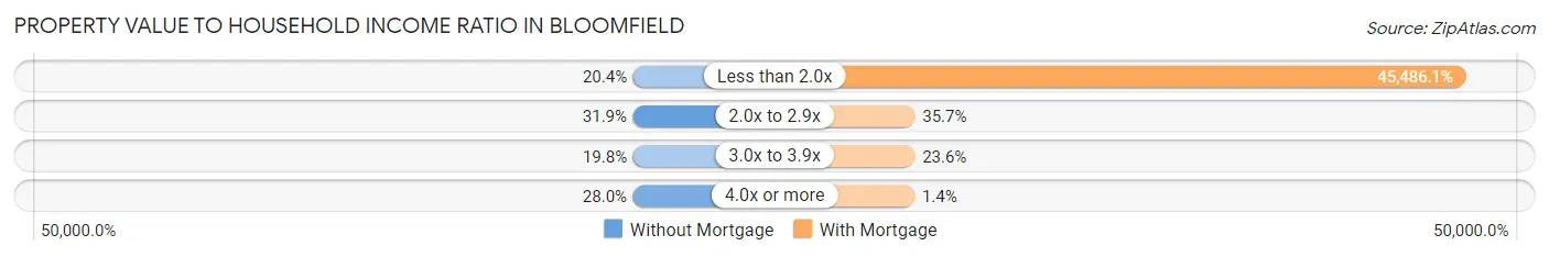 Property Value to Household Income Ratio in Bloomfield