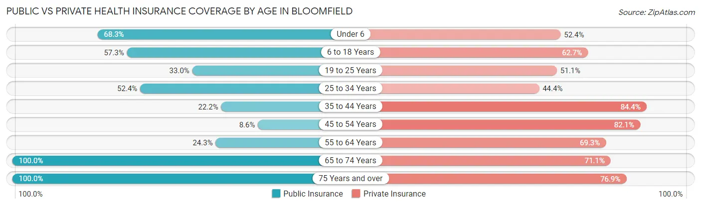 Public vs Private Health Insurance Coverage by Age in Bloomfield