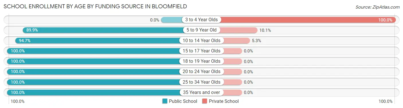 School Enrollment by Age by Funding Source in Bloomfield
