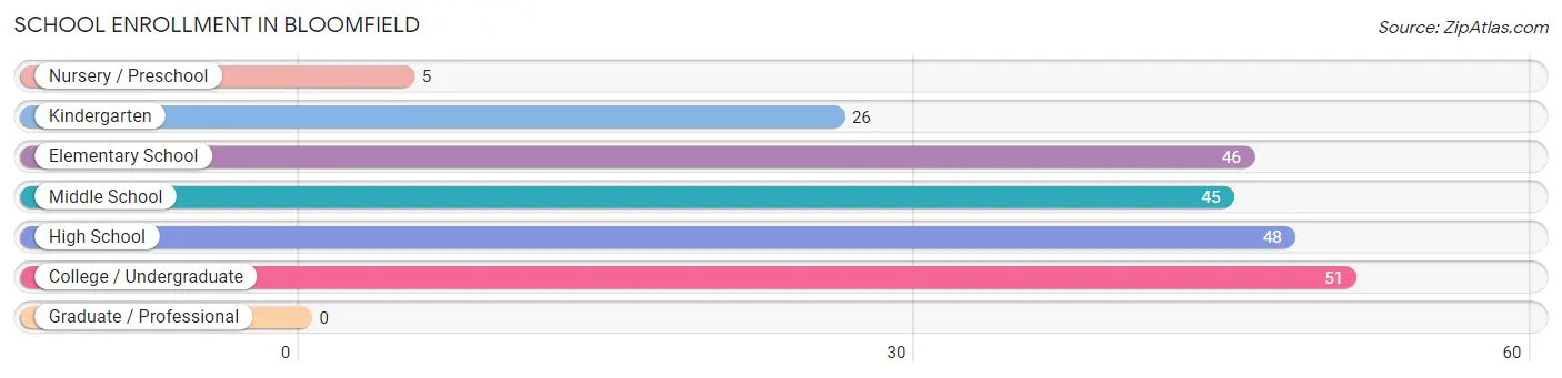 School Enrollment in Bloomfield