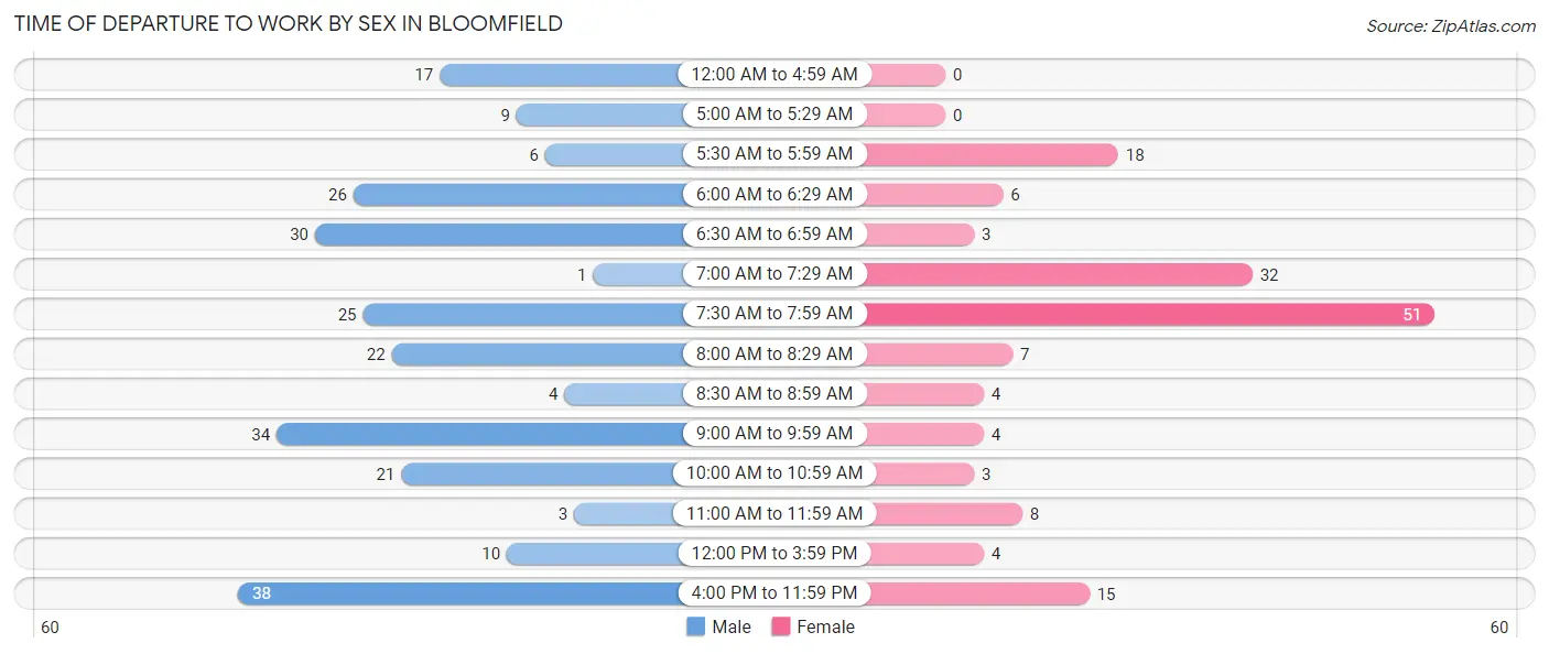 Time of Departure to Work by Sex in Bloomfield