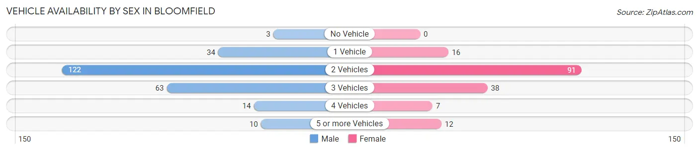 Vehicle Availability by Sex in Bloomfield