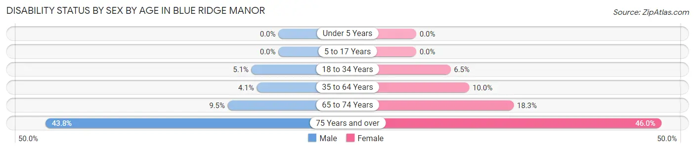 Disability Status by Sex by Age in Blue Ridge Manor