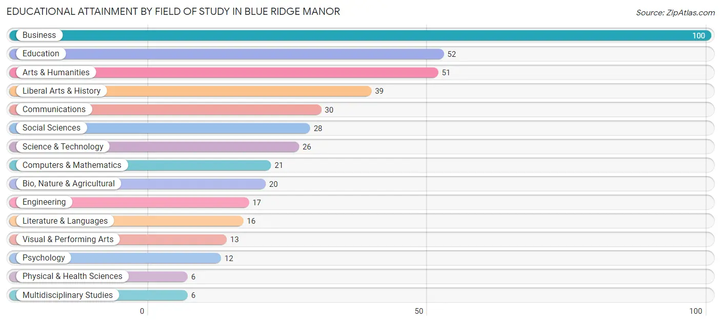 Educational Attainment by Field of Study in Blue Ridge Manor