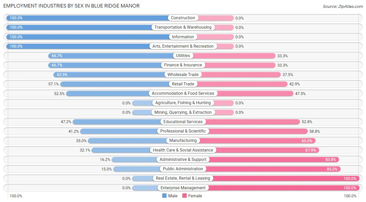 Employment Industries by Sex in Blue Ridge Manor
