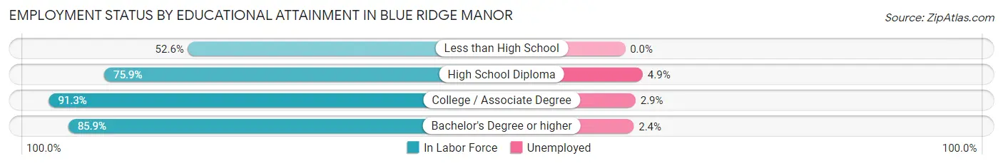 Employment Status by Educational Attainment in Blue Ridge Manor