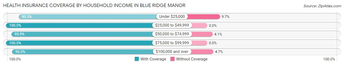 Health Insurance Coverage by Household Income in Blue Ridge Manor