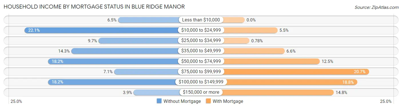 Household Income by Mortgage Status in Blue Ridge Manor