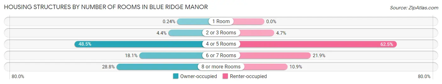 Housing Structures by Number of Rooms in Blue Ridge Manor
