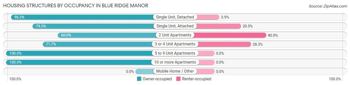 Housing Structures by Occupancy in Blue Ridge Manor
