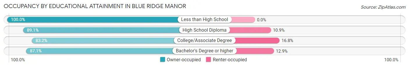 Occupancy by Educational Attainment in Blue Ridge Manor