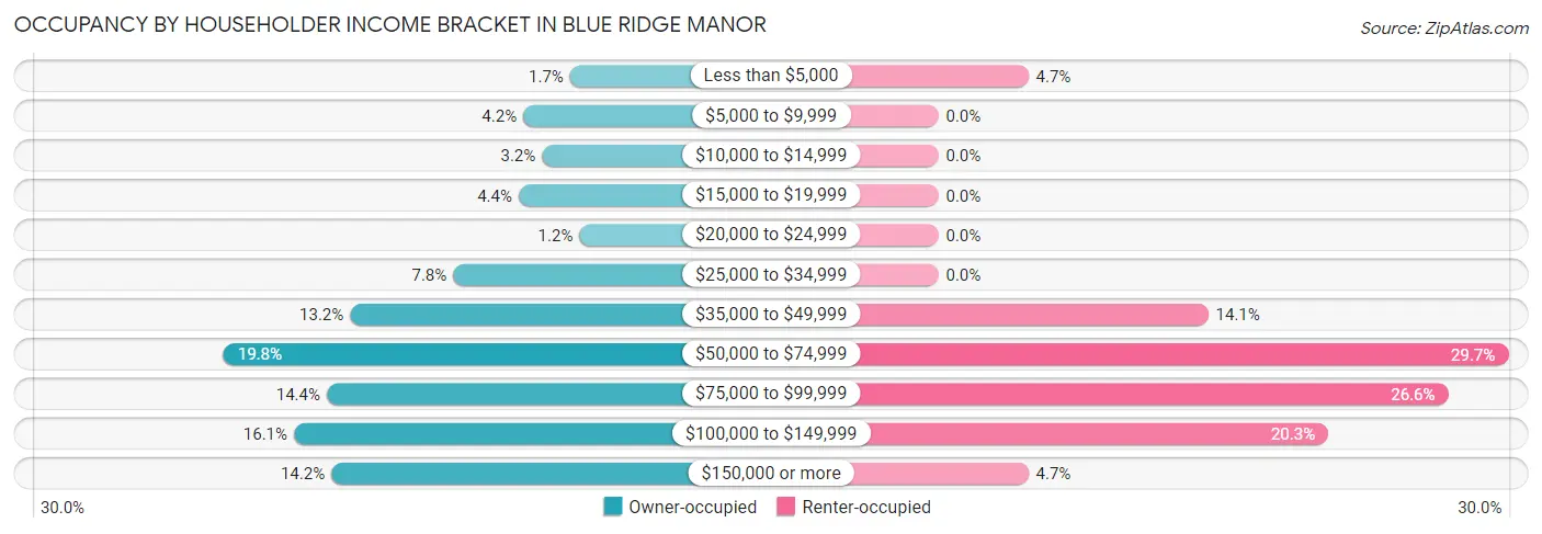Occupancy by Householder Income Bracket in Blue Ridge Manor