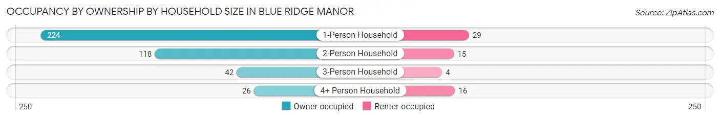Occupancy by Ownership by Household Size in Blue Ridge Manor