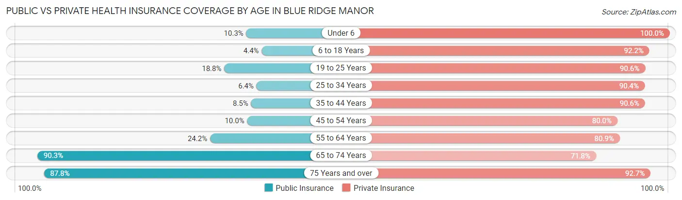Public vs Private Health Insurance Coverage by Age in Blue Ridge Manor