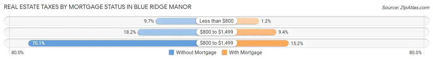 Real Estate Taxes by Mortgage Status in Blue Ridge Manor