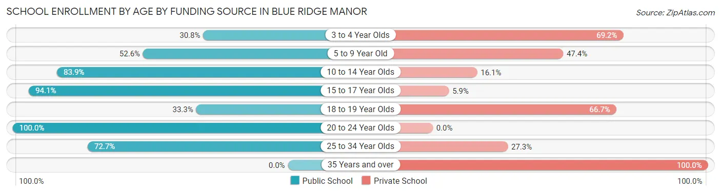School Enrollment by Age by Funding Source in Blue Ridge Manor