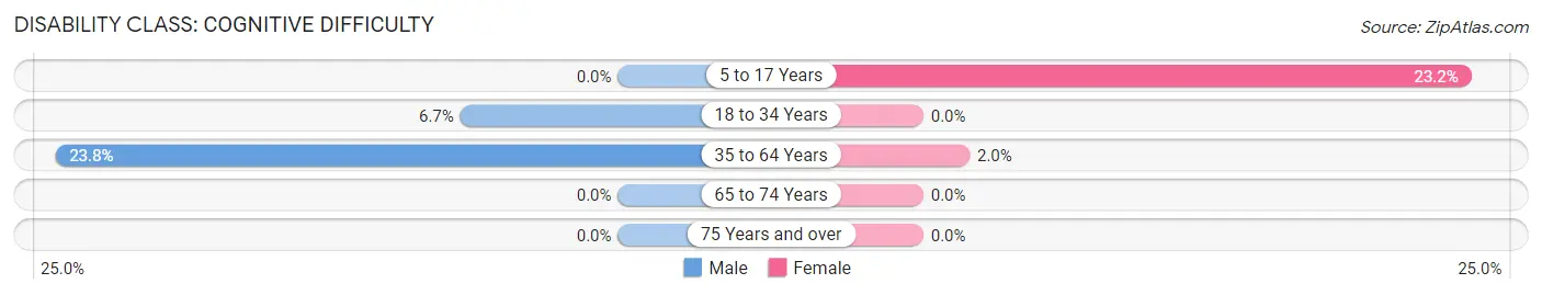 Disability in Bonnieville: <span>Cognitive Difficulty</span>